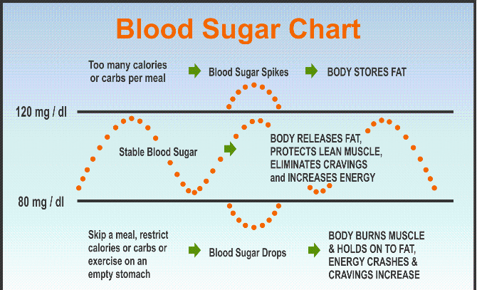 Blood Sugar Weight Loss Chart