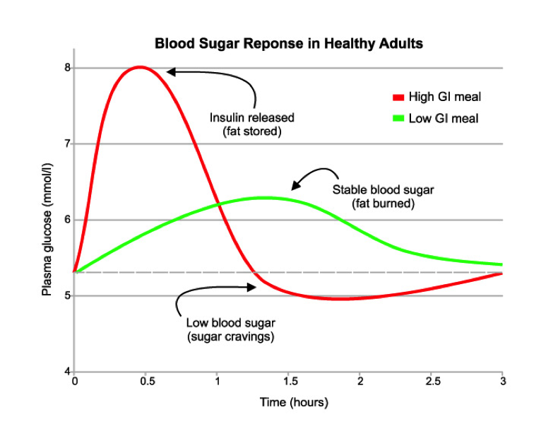 blood_sugar_response