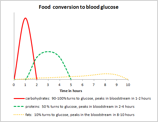 Food-conversion-to-blood-glucose-chart
